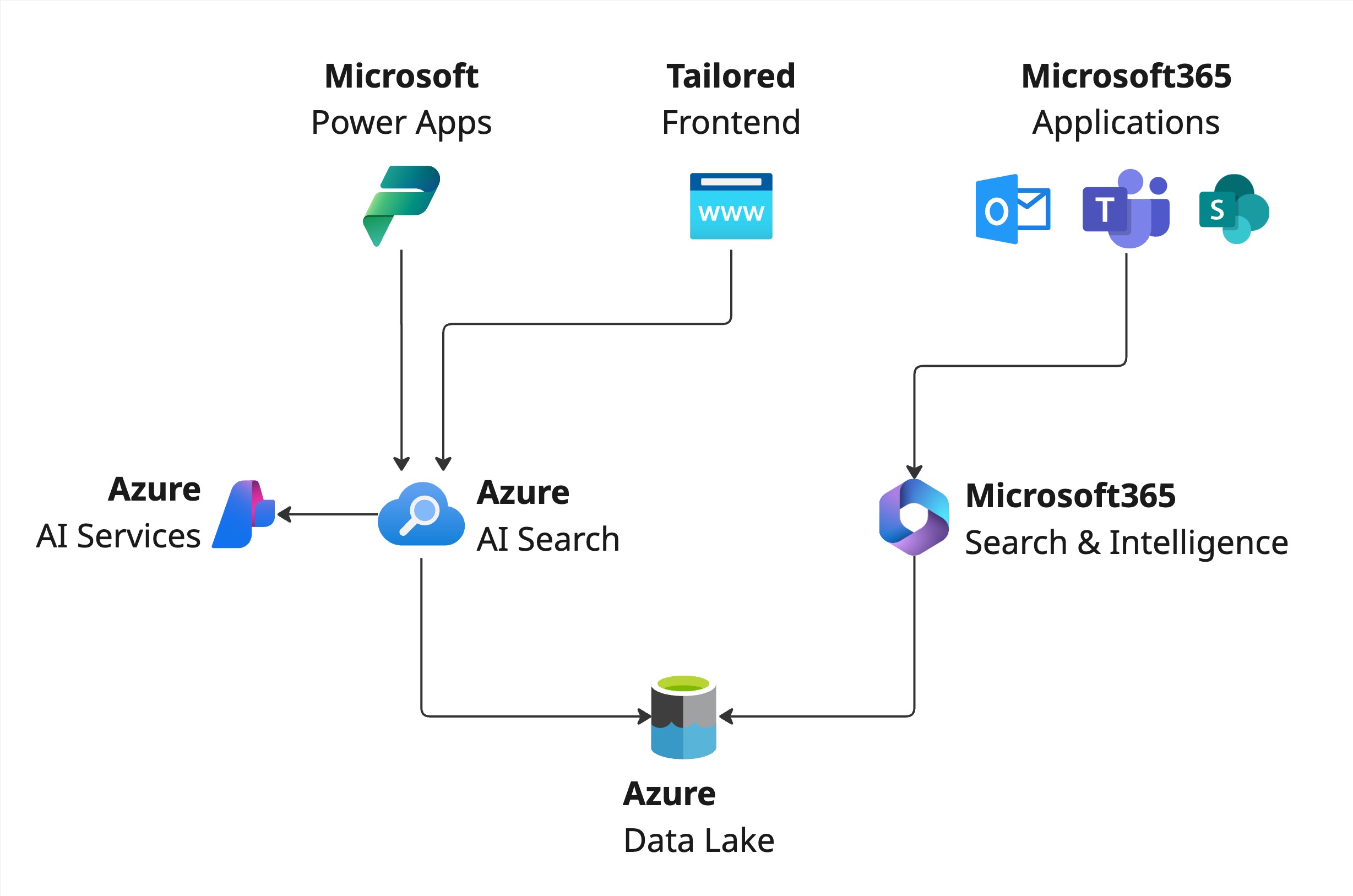 Integrationsoptionen Azure & Microsoft365